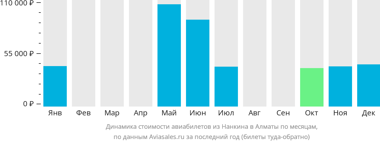 Динамика стоимости авиабилетов из Нанкина в Алматы по месяцам