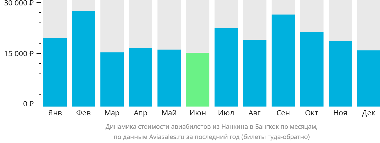 Динамика стоимости авиабилетов из Нанкина в Бангкок по месяцам