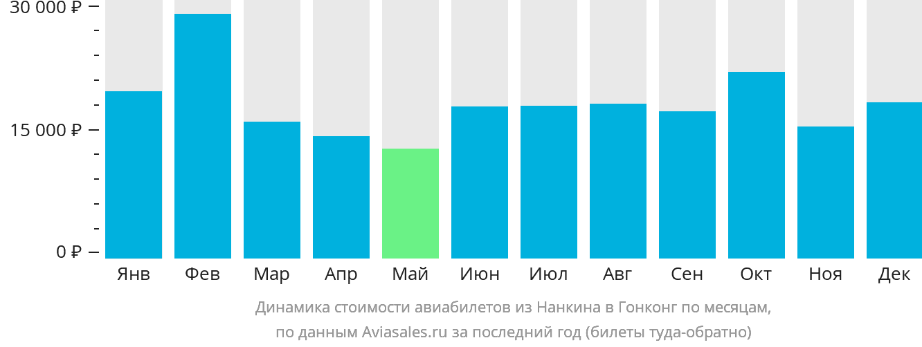 Динамика стоимости авиабилетов из Нанкина в Гонконг по месяцам