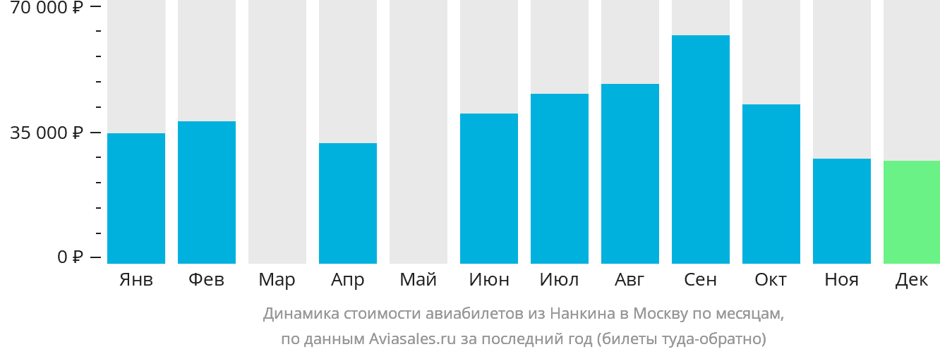 Динамика стоимости авиабилетов из Нанкина в Москву по месяцам