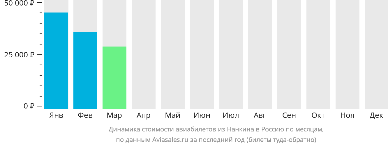 Динамика стоимости авиабилетов из Нанкина в Россию по месяцам