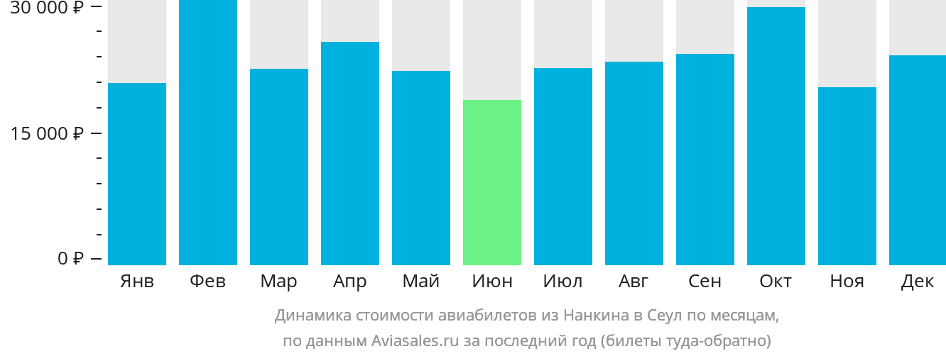Динамика стоимости авиабилетов из Нанкина в Сеул по месяцам