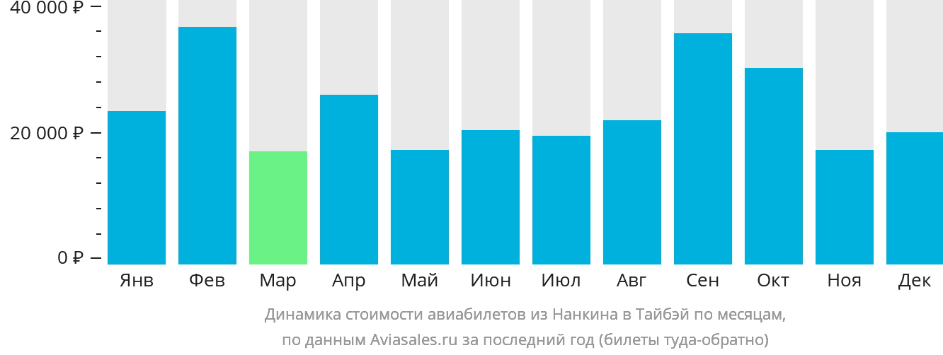 Динамика стоимости авиабилетов из Нанкина в Тайбэй по месяцам