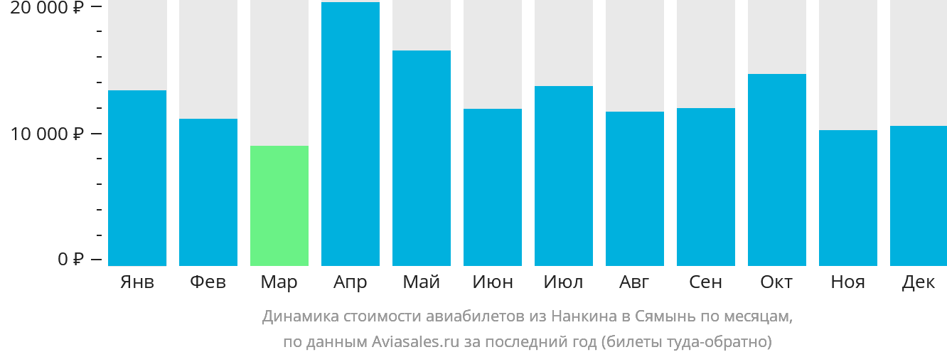 Динамика стоимости авиабилетов из Нанкина в Сямынь по месяцам