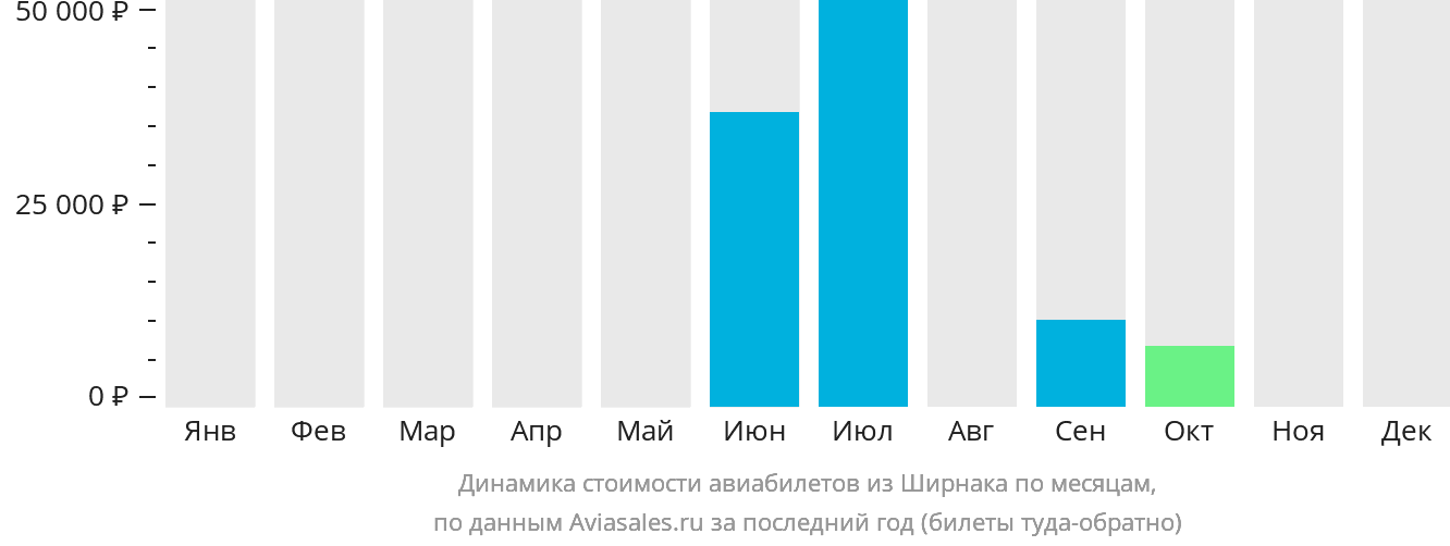 Динамика стоимости авиабилетов из Ширнака по месяцам