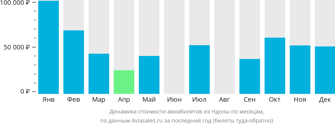 Динамика стоимости авиабилетов из Ндолы по месяцам