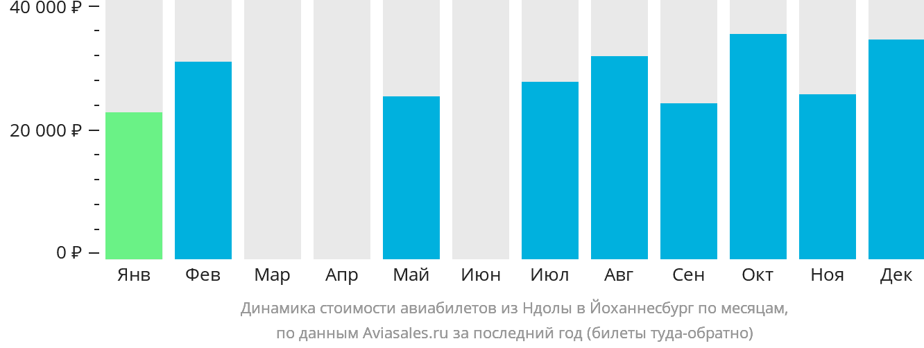Динамика стоимости авиабилетов из Ндолы в Йоханнесбург по месяцам