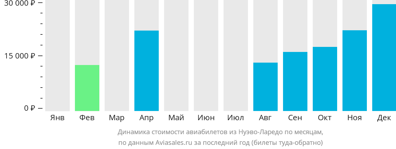 Динамика стоимости авиабилетов из Нуэво-Ларедо по месяцам