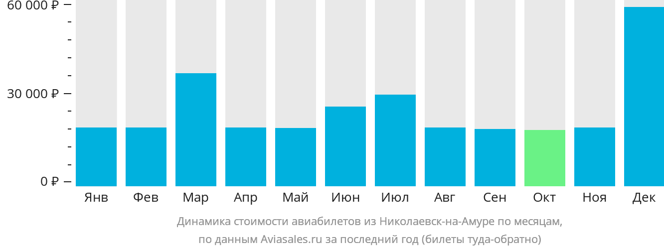 Динамика стоимости авиабилетов из Николаевск-на-Амуре по месяцам