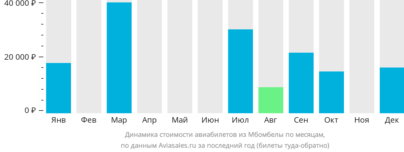 Динамика стоимости авиабилетов из Мбомбелы по месяцам