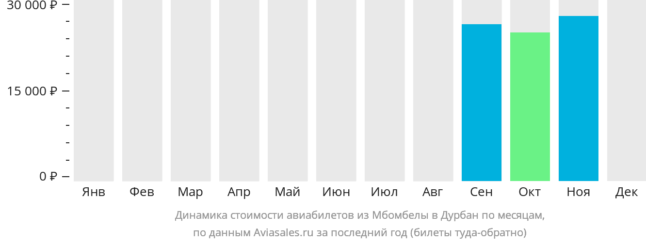 Динамика стоимости авиабилетов из Мбомбелы в Дурбан по месяцам