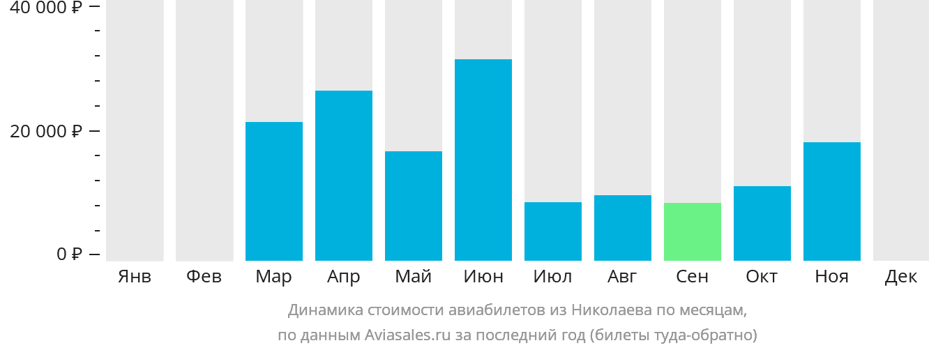 Динамика стоимости авиабилетов из Николаева по месяцам