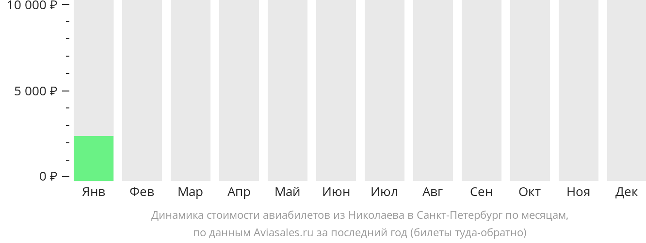 Динамика стоимости авиабилетов из Николаева в Санкт-Петербург по месяцам