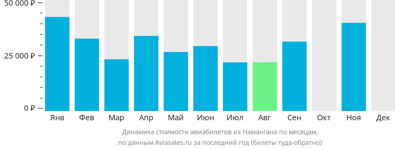 Динамика стоимости авиабилетов из Намангана по месяцам