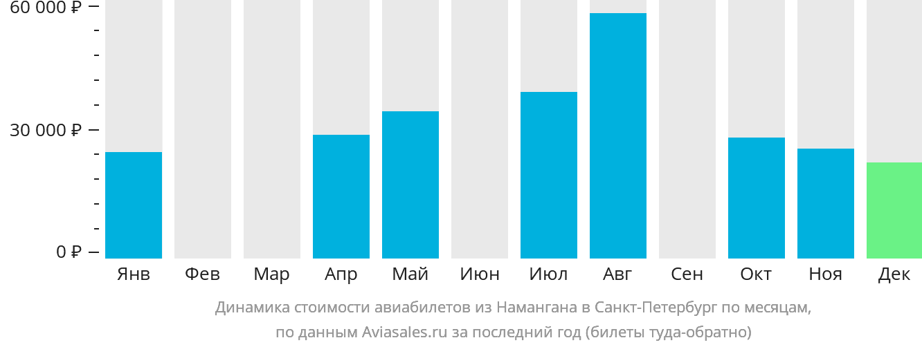 Динамика стоимости авиабилетов из Намангана в Санкт-Петербург по месяцам