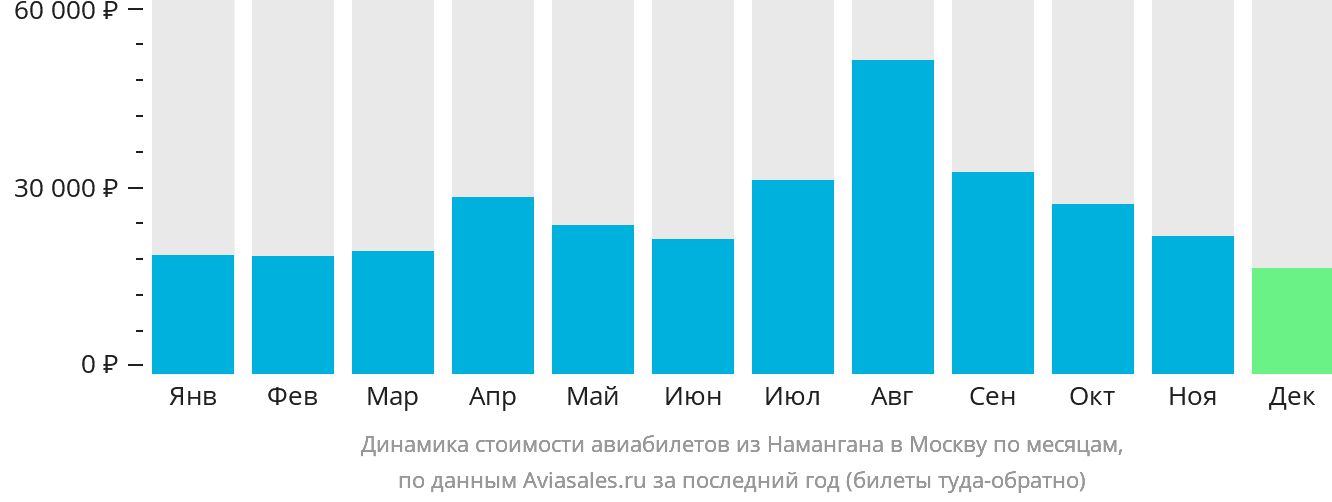 Динамика стоимости авиабилетов из Намангана в Москву по месяцам