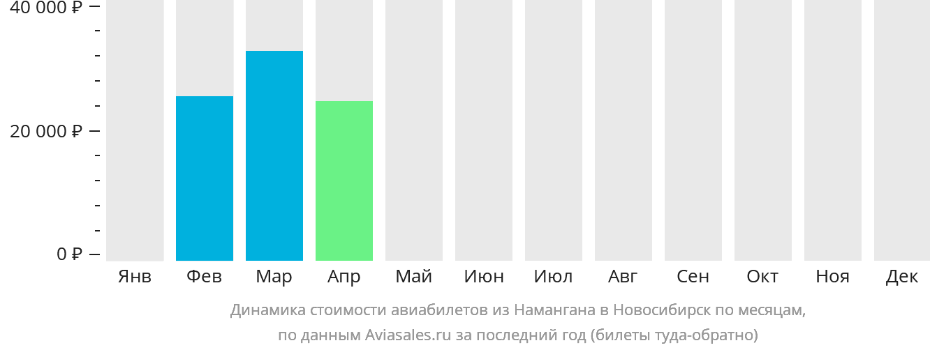 Динамика стоимости авиабилетов из Намангана в Новосибирск по месяцам