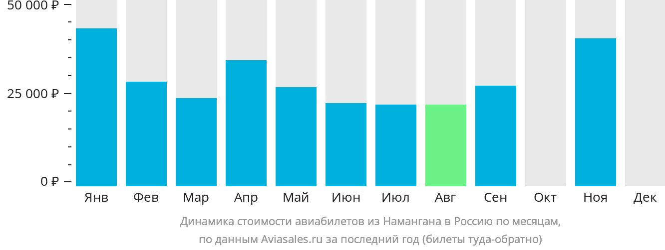 Динамика стоимости авиабилетов из Намангана в Россию по месяцам
