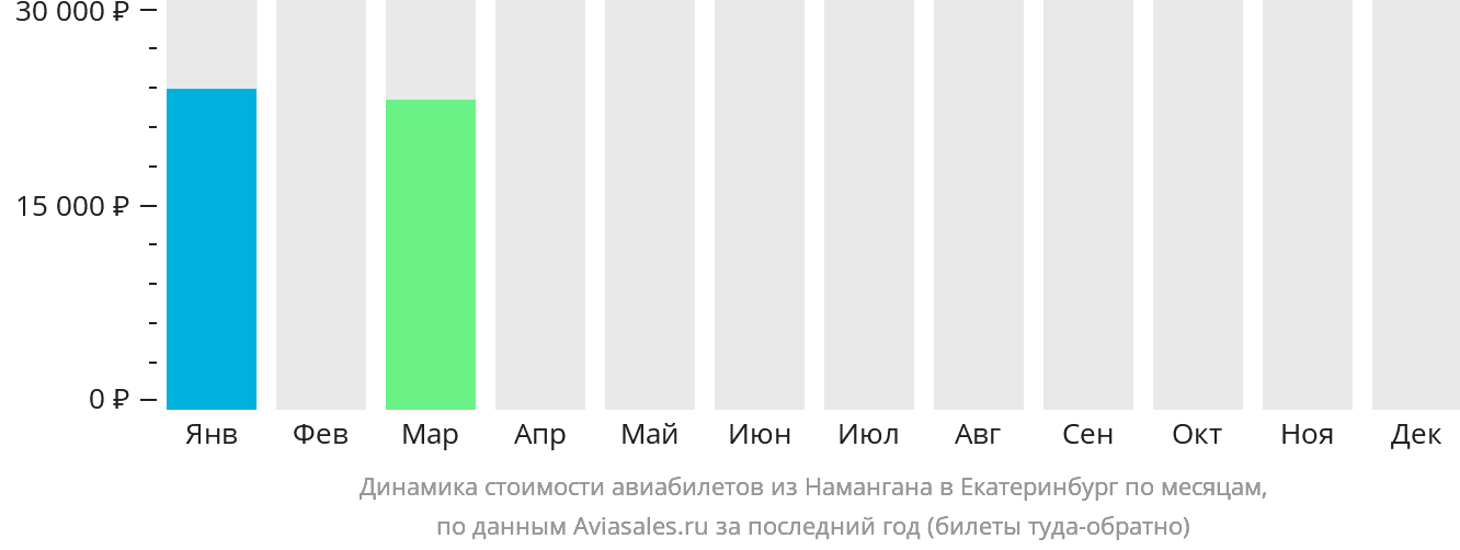 Динамика стоимости авиабилетов из Намангана в Екатеринбург по месяцам