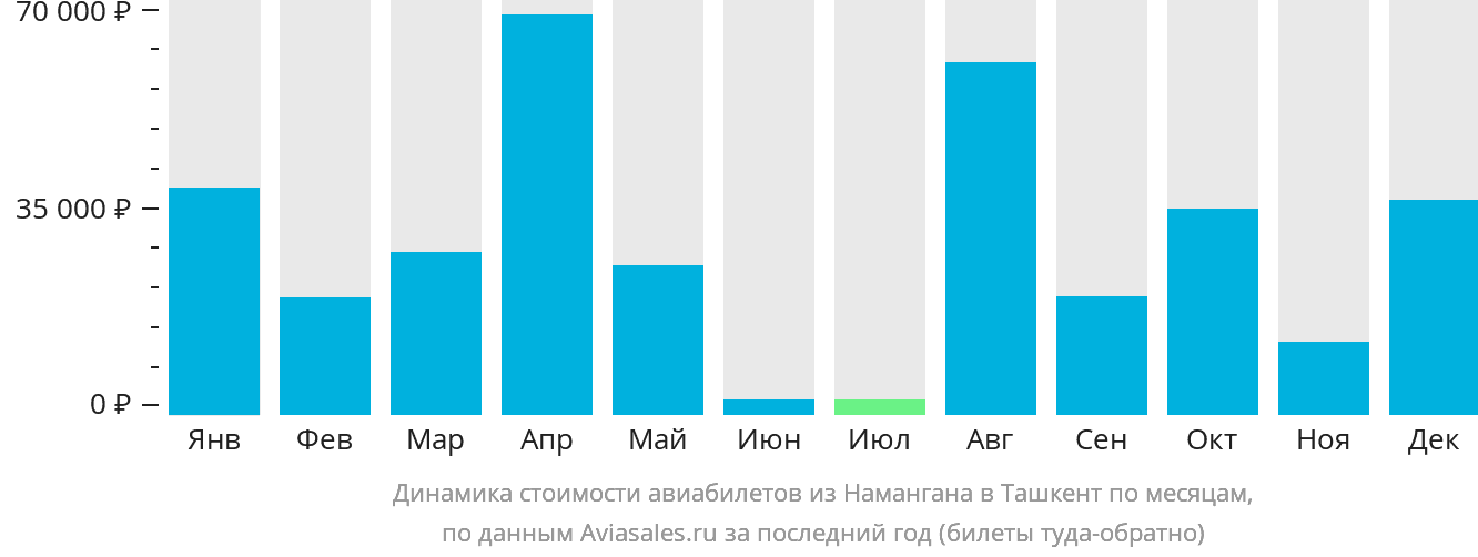Динамика стоимости авиабилетов из Намангана в Ташкент по месяцам
