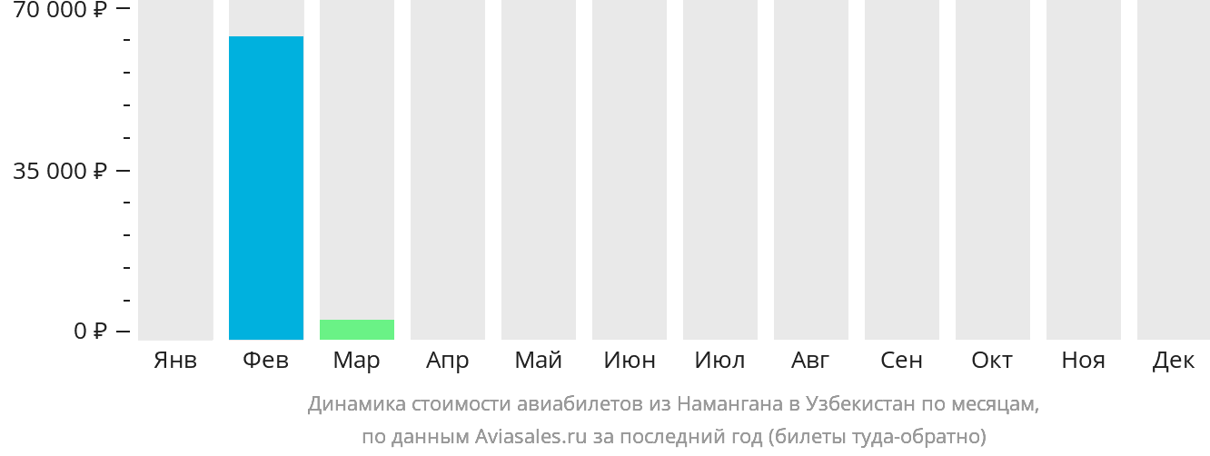 Динамика стоимости авиабилетов из Намангана в Узбекистан по месяцам