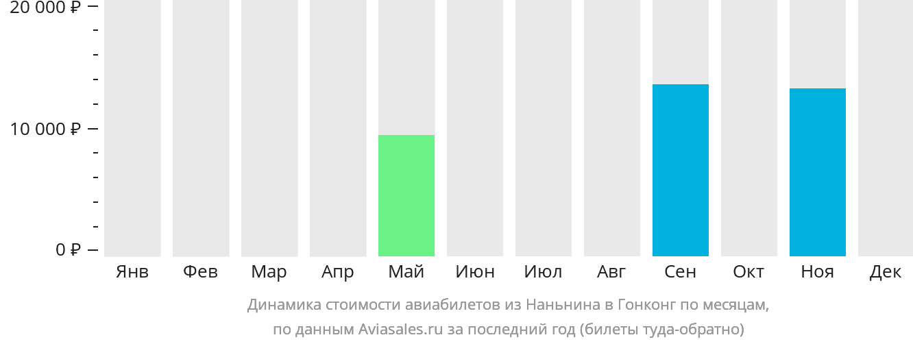 Динамика стоимости авиабилетов из Наньнина в Гонконг по месяцам