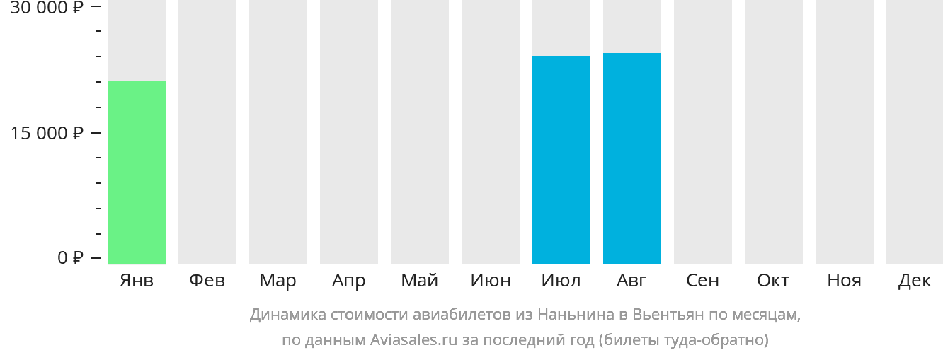 Динамика стоимости авиабилетов из Наньнина в Вьентьян по месяцам