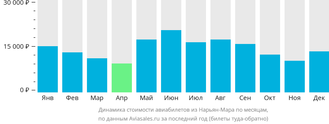 Динамика стоимости авиабилетов из Нарьян-Мара по месяцам