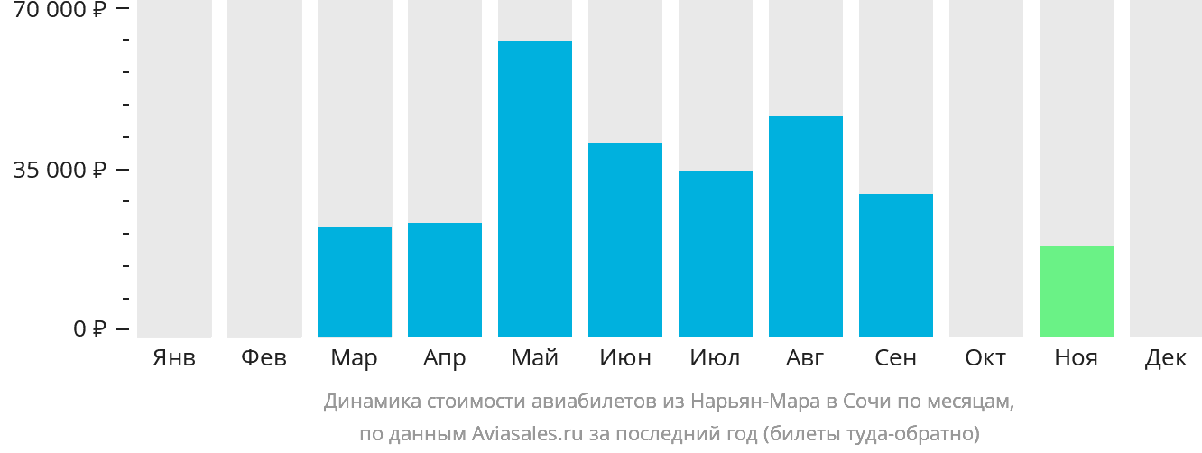 Динамика стоимости авиабилетов из Нарьян-Мара в Сочи по месяцам