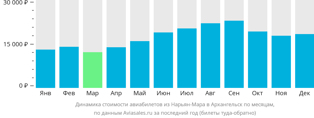Динамика стоимости авиабилетов из Нарьян-Мара в Архангельск по месяцам