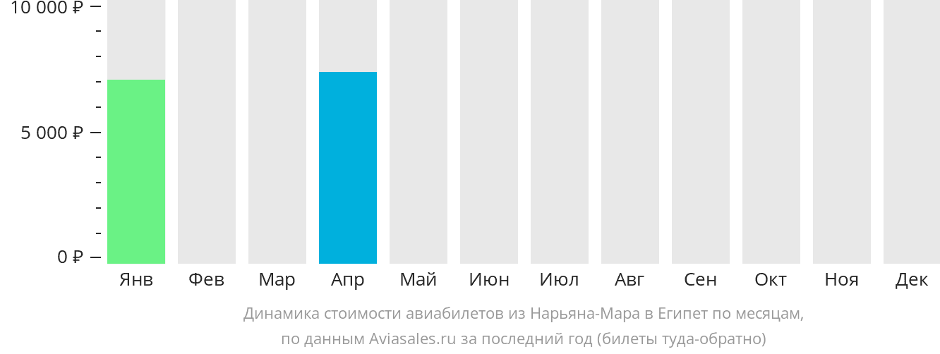 Динамика стоимости авиабилетов из Нарьян-Мара в Египет по месяцам