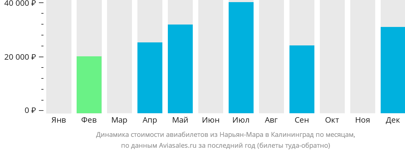 Динамика стоимости авиабилетов из Нарьян-Мара в Калининград по месяцам