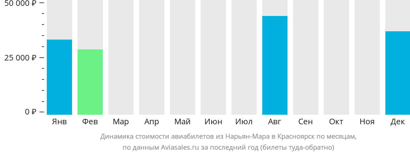 Динамика стоимости авиабилетов из Нарьян-Мара в Красноярск по месяцам