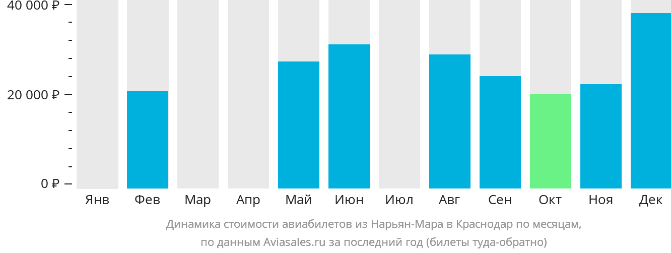 Динамика стоимости авиабилетов из Нарьян-Мара в Краснодар по месяцам