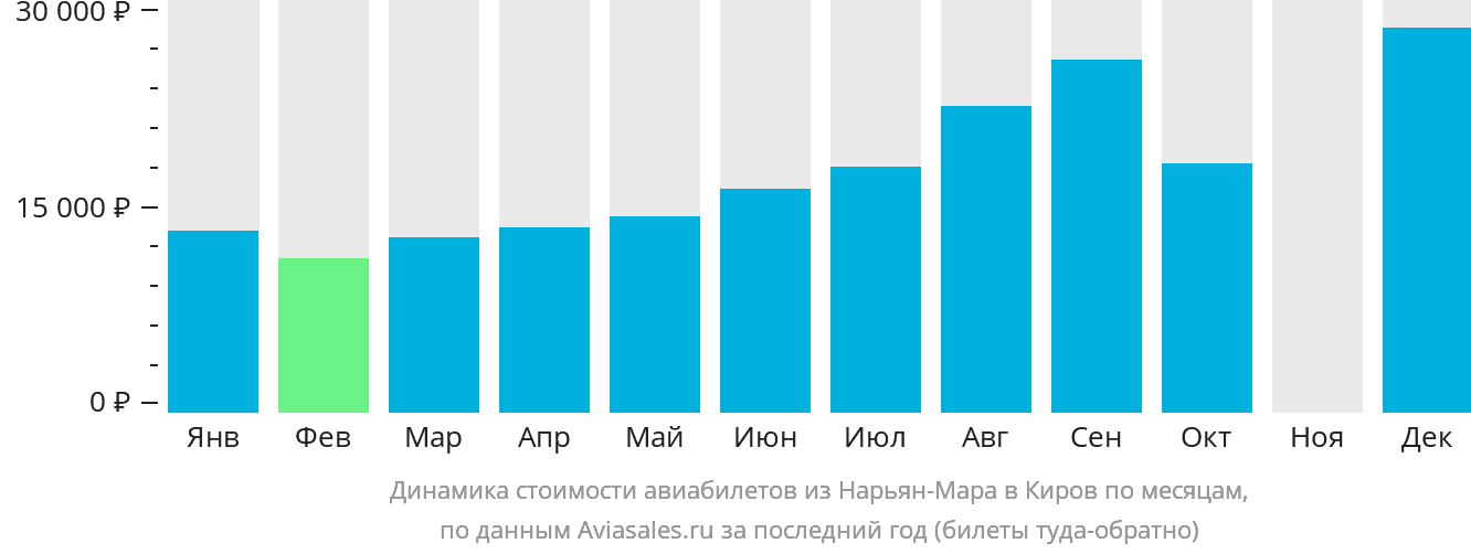 Динамика стоимости авиабилетов из Нарьян-Мара в Киров по месяцам