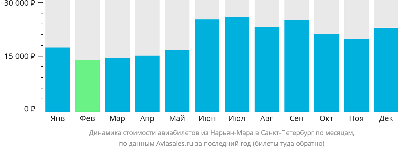 Динамика стоимости авиабилетов из Нарьян-Мара в Санкт-Петербург по месяцам