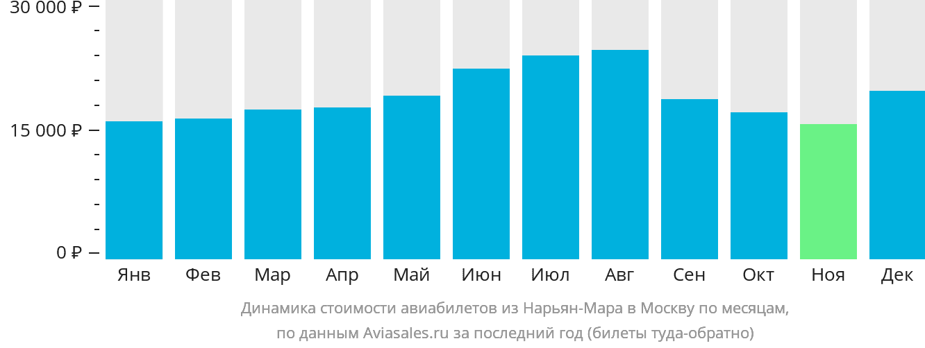Динамика стоимости авиабилетов из Нарьян-Мара в Москву по месяцам