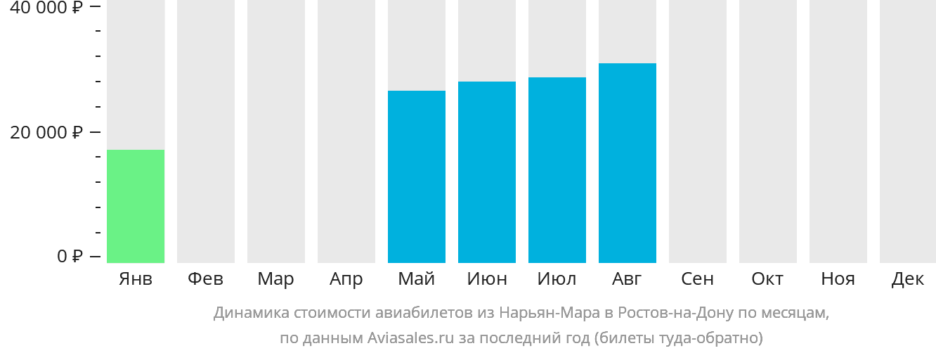 Динамика стоимости авиабилетов из Нарьян-Мара в Ростов-на-Дону по месяцам