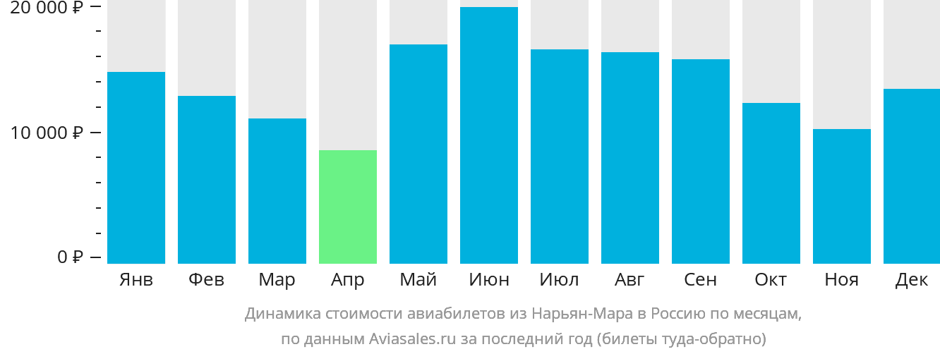 Динамика стоимости авиабилетов из Нарьян-Мара в Россию по месяцам
