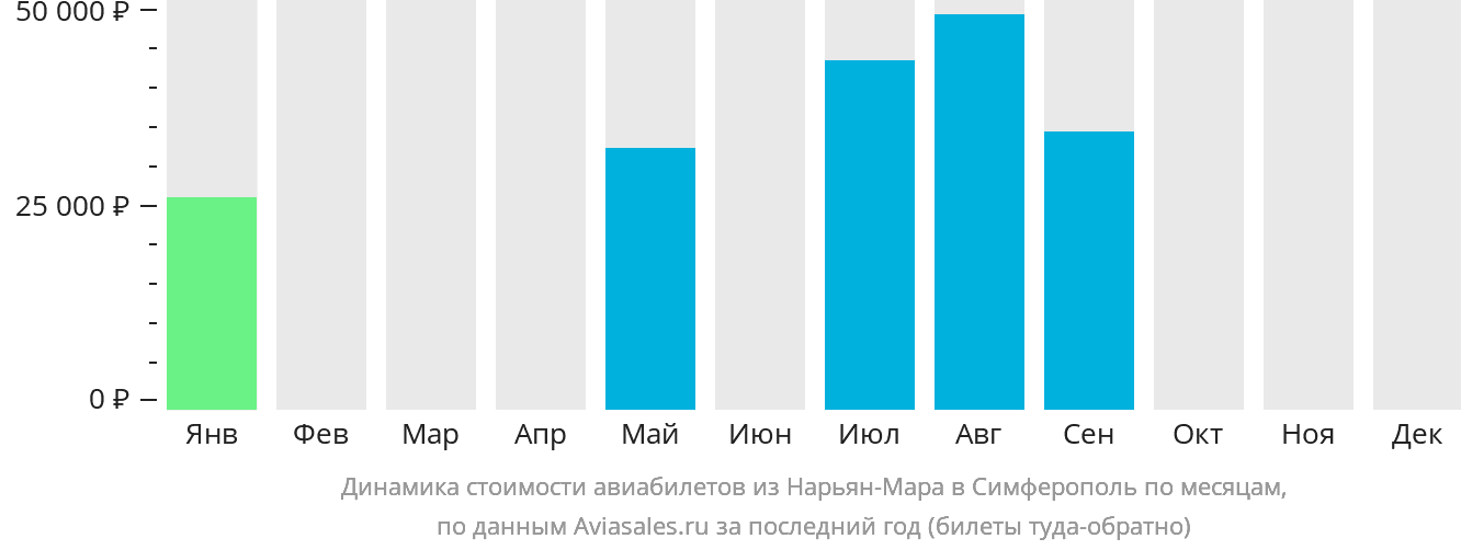 Динамика стоимости авиабилетов из Нарьян-Мара в Симферополь по месяцам