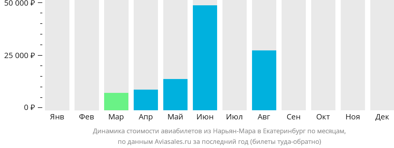 Динамика стоимости авиабилетов из Нарьян-Мара в Екатеринбург по месяцам