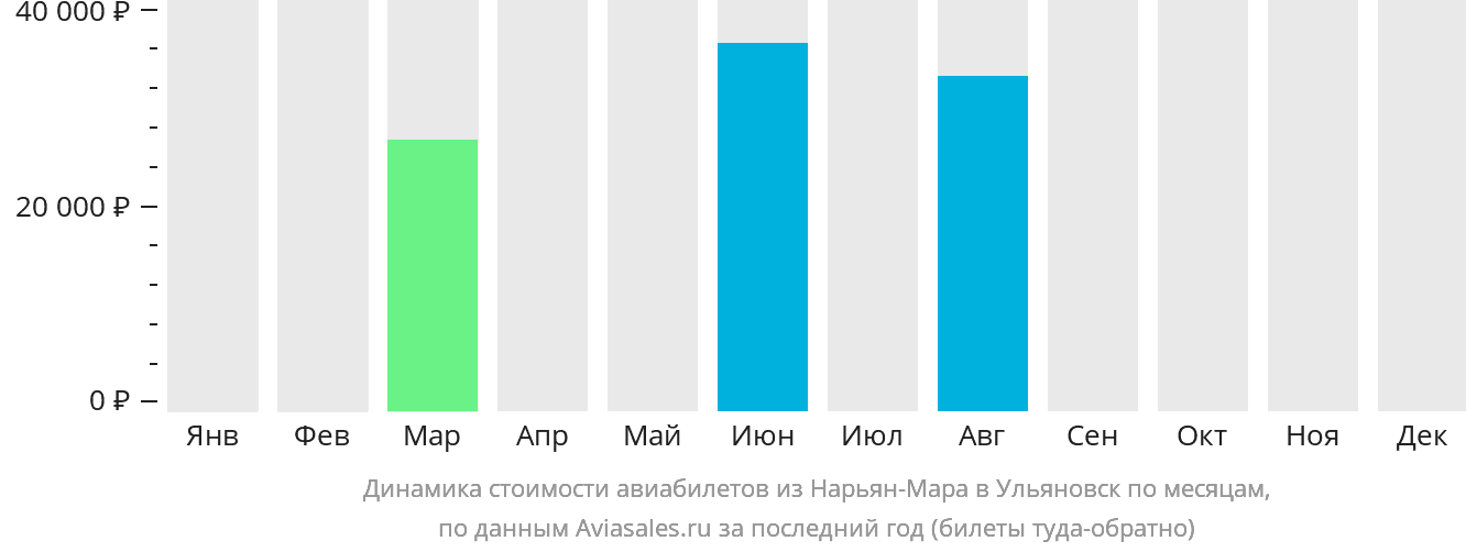 Динамика стоимости авиабилетов из Нарьян-Мара в Ульяновск по месяцам