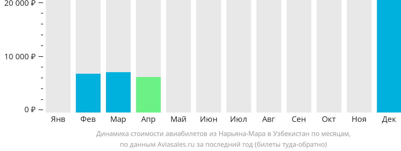 Динамика стоимости авиабилетов из Нарьян-Мара в Узбекистан по месяцам