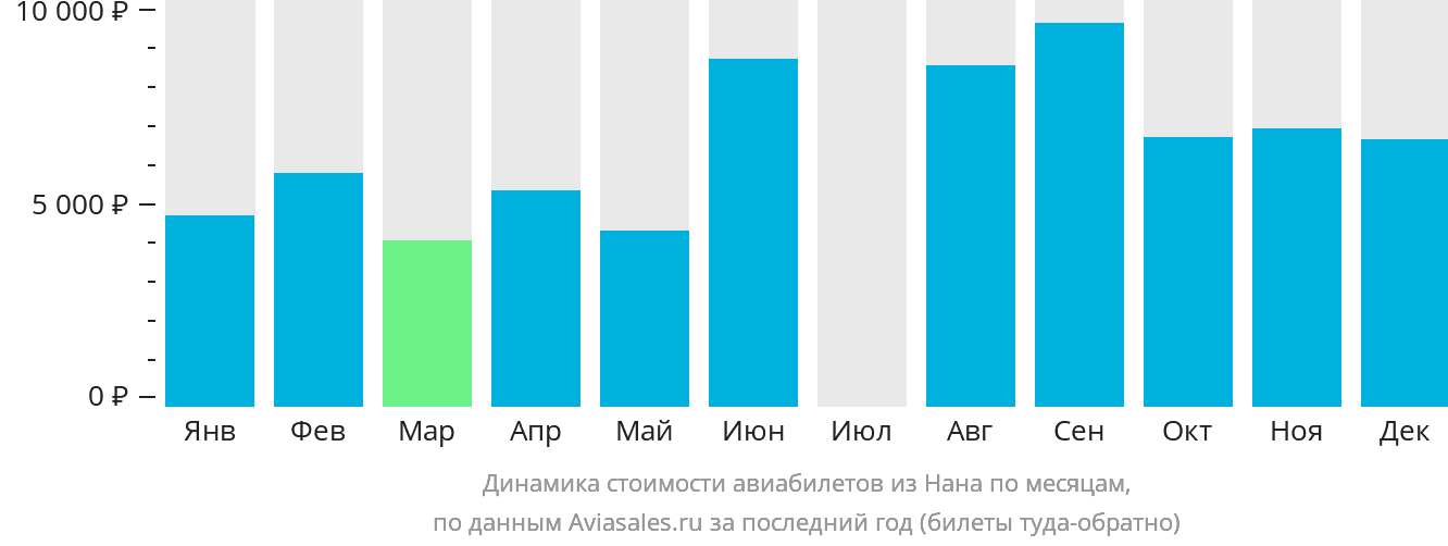 Динамика стоимости авиабилетов из Нана по месяцам