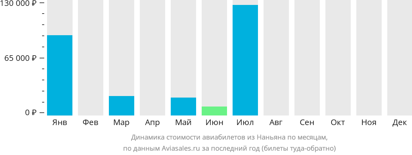 Динамика стоимости авиабилетов из Наньяна по месяцам