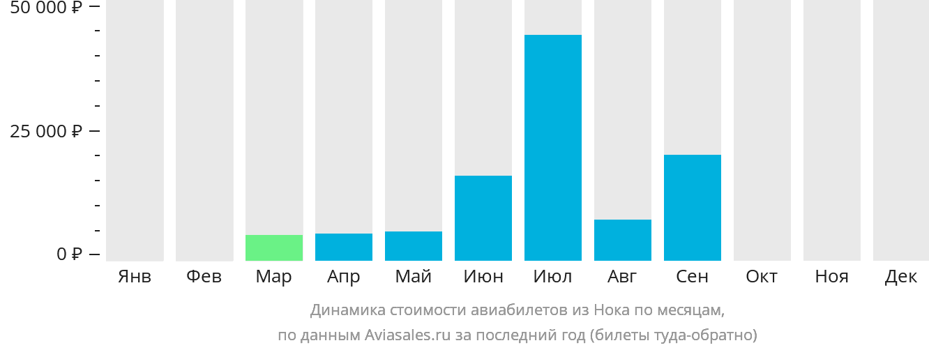 Динамика стоимости авиабилетов из Нока по месяцам