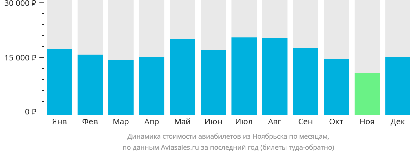 Динамика стоимости авиабилетов из Ноябрьска по месяцам