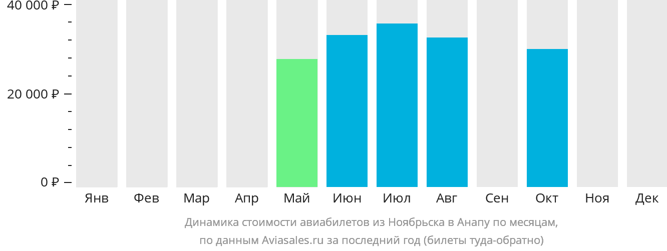 Динамика стоимости авиабилетов из Ноябрьска в Анапу по месяцам