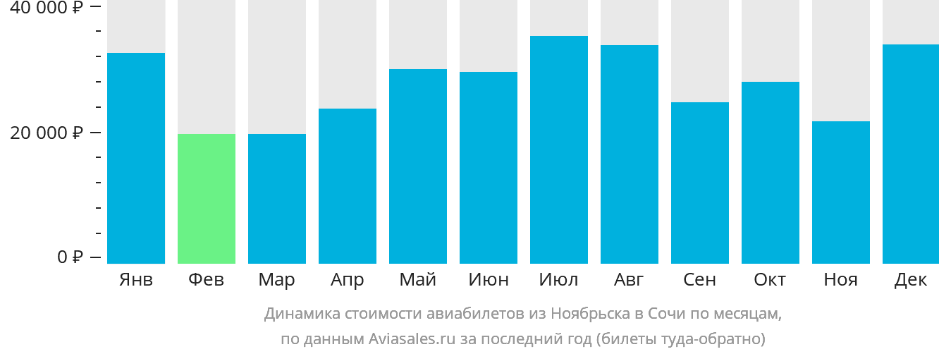Динамика стоимости авиабилетов из Ноябрьска в Сочи по месяцам
