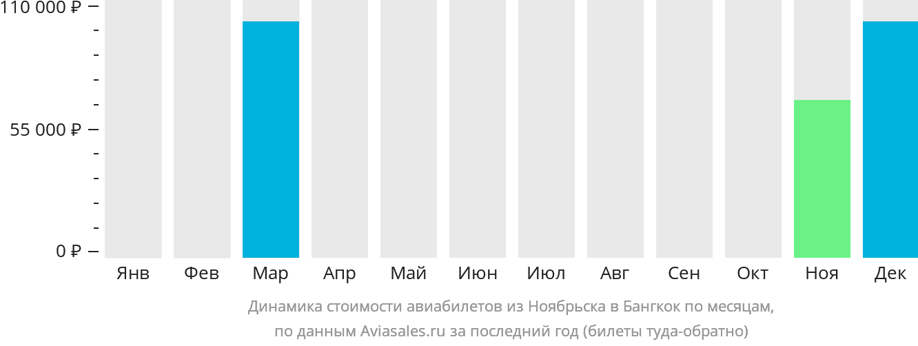Динамика стоимости авиабилетов из Ноябрьска в Бангкок по месяцам